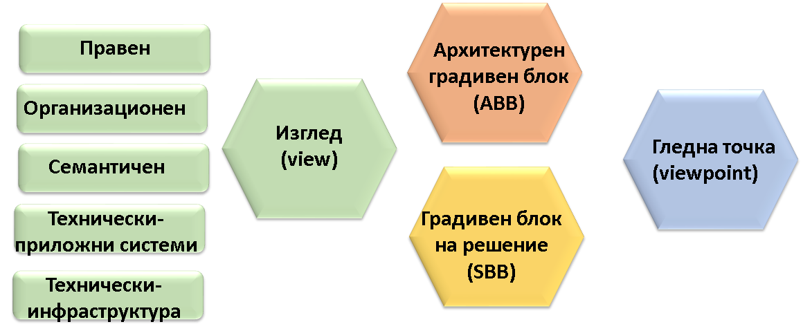 Концептуален модел на РАОС