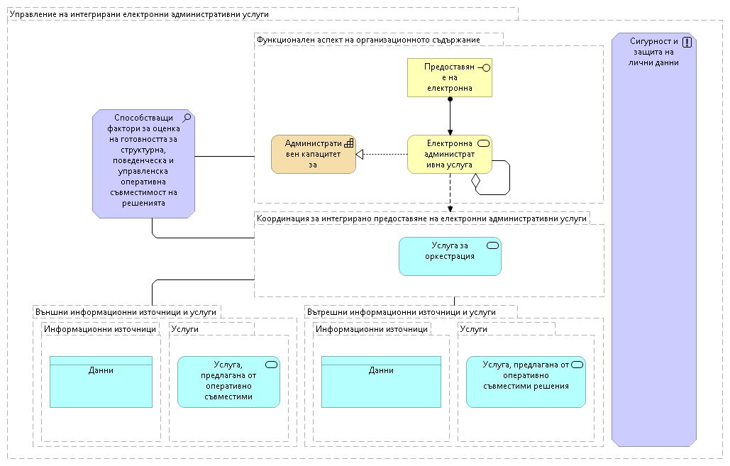 Гледна точка Концептуален модел за предоставяне на интегрирани ЕАУ